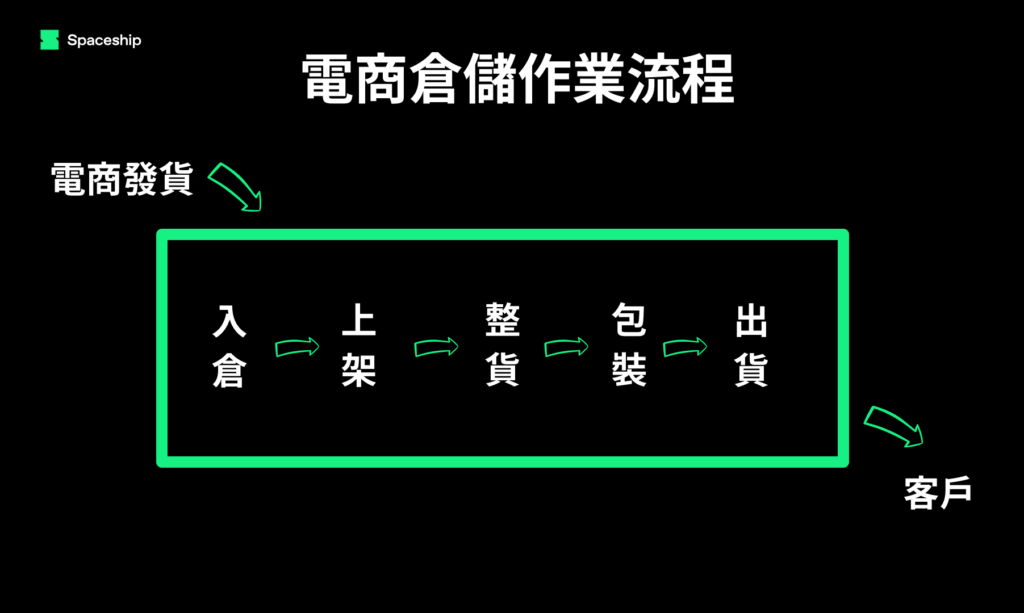 電商倉儲作業流程